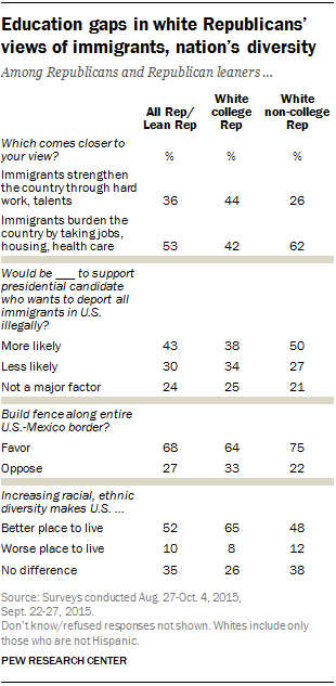 Education gaps in white Republicans' views of immigrants, nation's diversity