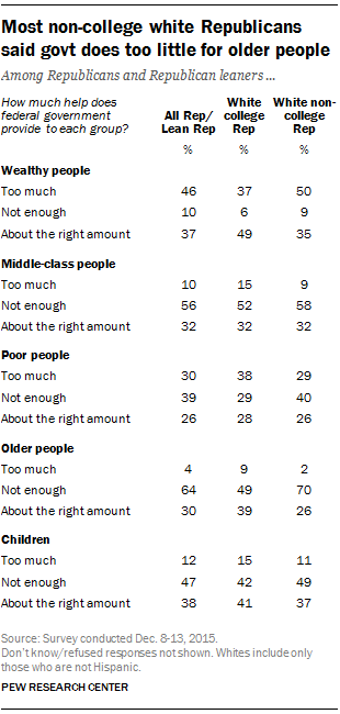 Most non-college white Republicans said govt does too little for older people