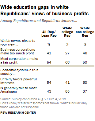 Wide education gaps in white Republicans' views of business profits
