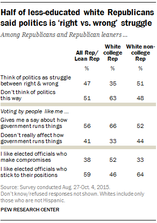 Half of less-educated white Republicans said politics is 'right vs wrong' struggle