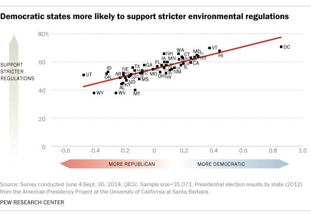 Democratic states more likely to support stricter environmental regulations