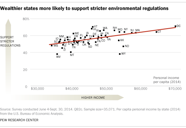 Wealthier states more likely to support stricter environmental regulations
