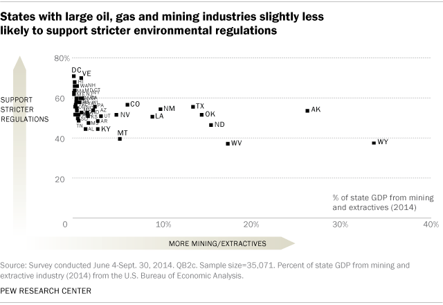 States with large oil, gas and mining industries slightly less likely to support stricter environmental regulations