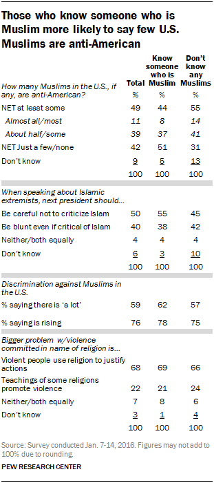 Those who know someone who is Muslim more likely to say few U.S. Muslims are anti-American