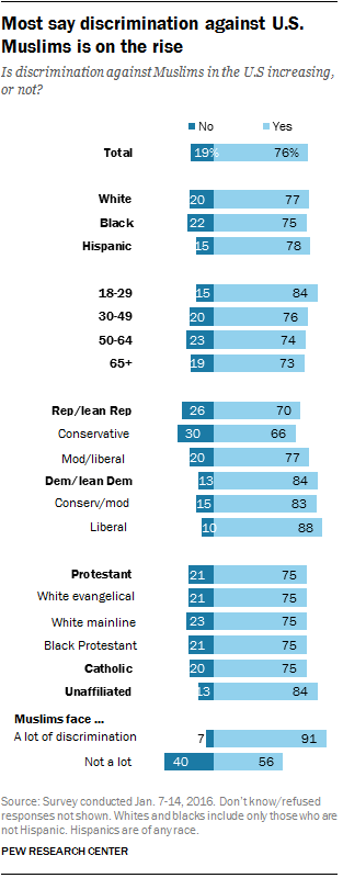 Most say discrimination against U.S. Muslims is on the rise