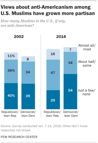 Views about anti-Americanism among U.S. Muslims have grown more partisan