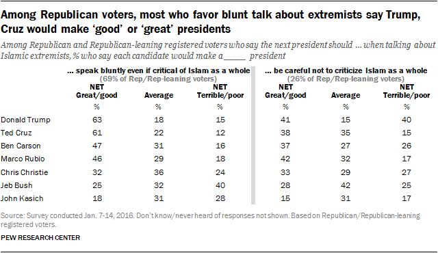 Among Republican voters, most who favor blunt talk about extremists say Trump, Cruz would make ‘good’ or ‘great’ presidents
