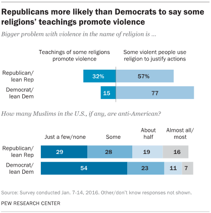 Republicans more likely than Democrats to say some religions’ teachings promote violence