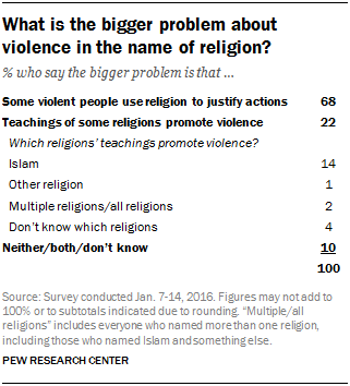 What is the bigger problem about violence in the name of religion?