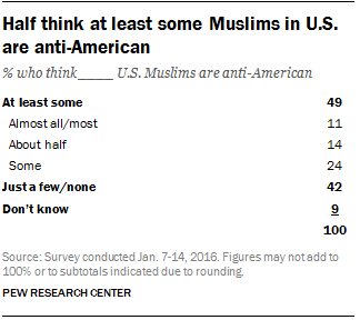 Half think at least some Muslims in the U.S. are anti-American
