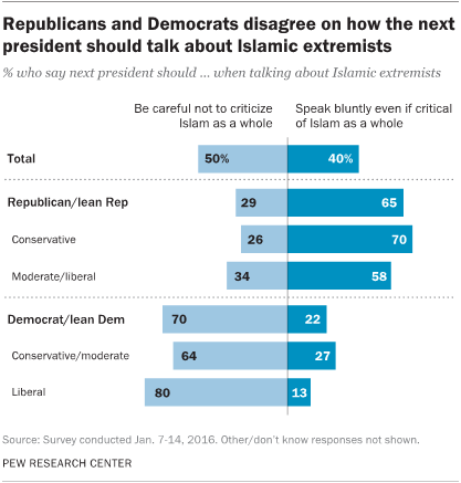 Republicans and Democrats disagree on how the next president should talk about Islamic extremists