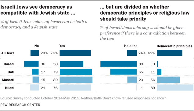 Israeli Jews see democracy as compatible with Jewish state but are divided on whether democratic princes or religious law should take priority