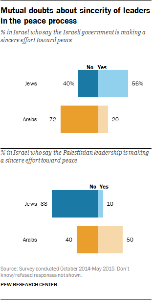 Mutual doubts about sincerity of leaders in the peace process