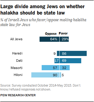 Large divide among Jews on whether halakha should be state law