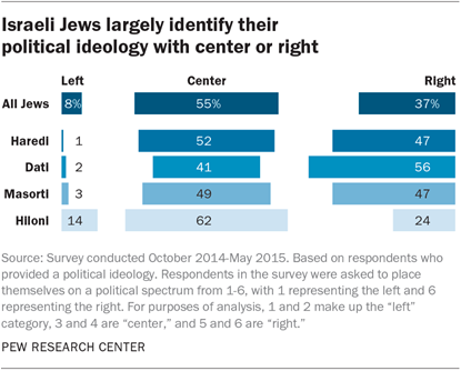 Israeli Jews largely identify their political ideology with center or right