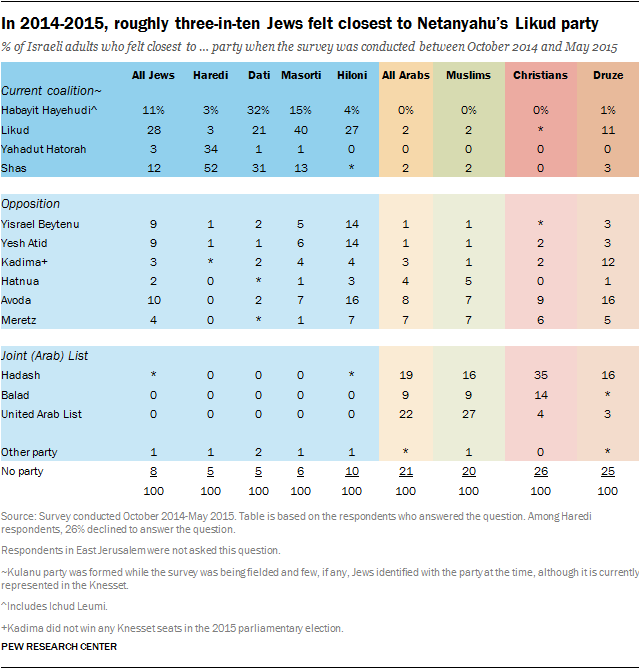 In 2014-2015, roughly three-in-ten Jews felt closest to Netanyahu’s Likud party