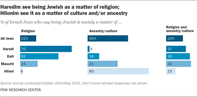 Haredim see being Jewish as a matter of religion; Hilonim see it as a matter of culture and/or identity