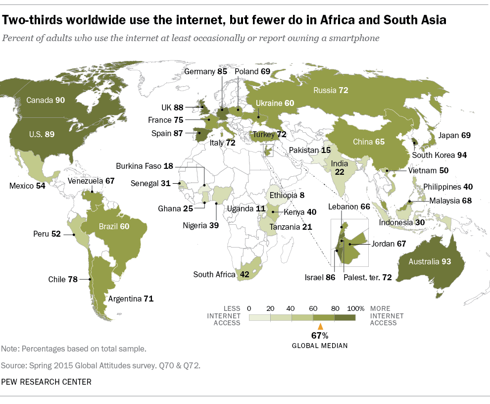 Two-thirds worldwide use the internet, but fewer do in Africa and South Asia