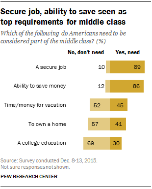 Secure job, ability to save seen as  top requirements for middle class