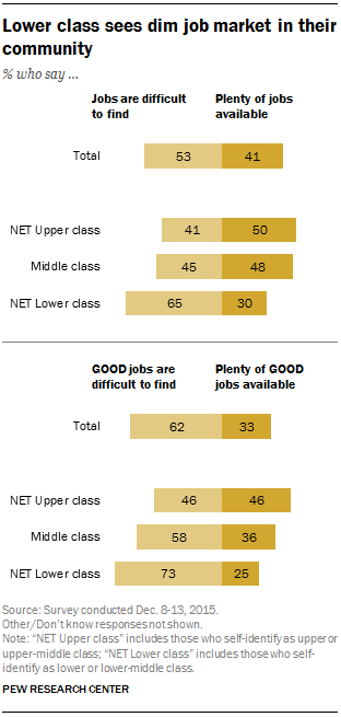 Lower class sees dim job market in their community