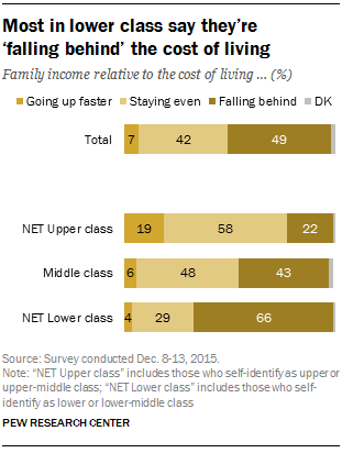 Most in lower class say they’re  ‘falling behind’ the cost of living