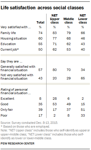 Life satisfaction across social classes