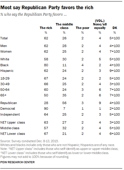 Most say Republican Party favors the rich