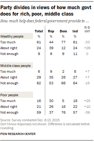 Party divides in views of how much govt does for rich, poor, middle class
