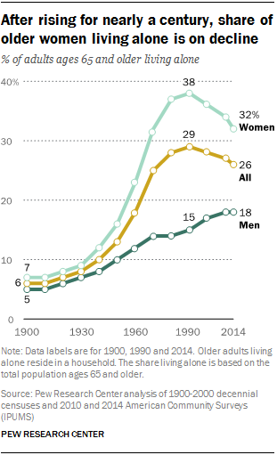 After rising for nearly a century, share of older women living alone is on decline