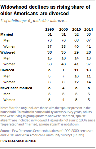 Widowhood declines as rising share of older Americans are divorced