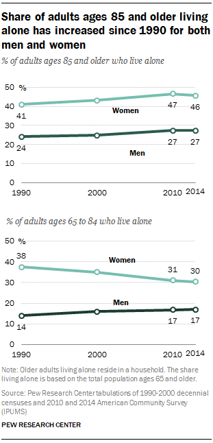 Share of adults ages 85 and older living alone has increased since 1990 for both men and women