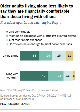 Older adults living alone less likely to say they are financially comfortable than those living with others