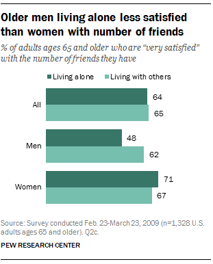 Older men living alone less satisfied than women with number of friends