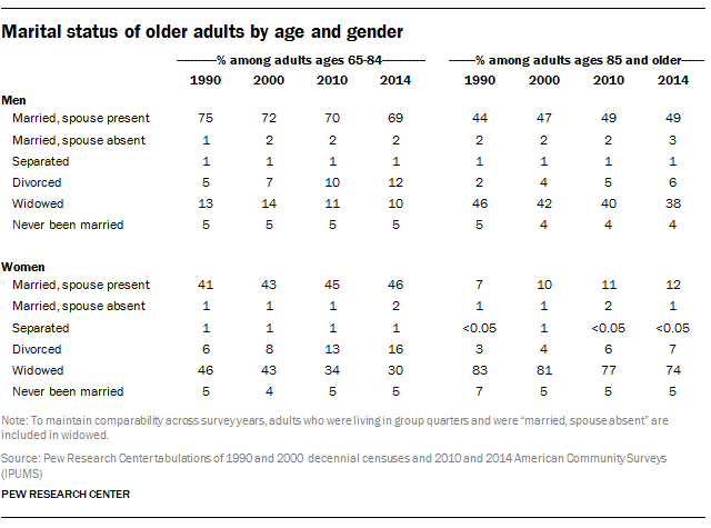 Marital status of older adults by age and gender