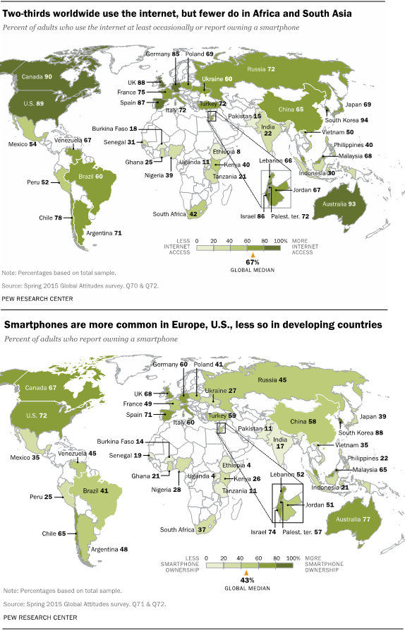 Two-thirds worldwide use the Internet, but fewer do in Africa and South Asia
