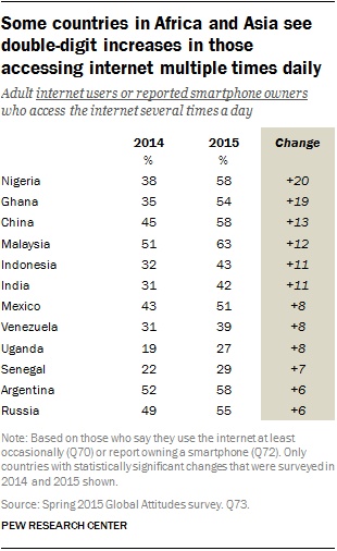 Some countries in Africa and Asia see double-digit increases in those accessing internet multiple times daily