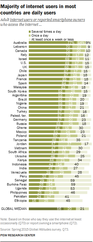 Majority of internet users in most countries are daily users