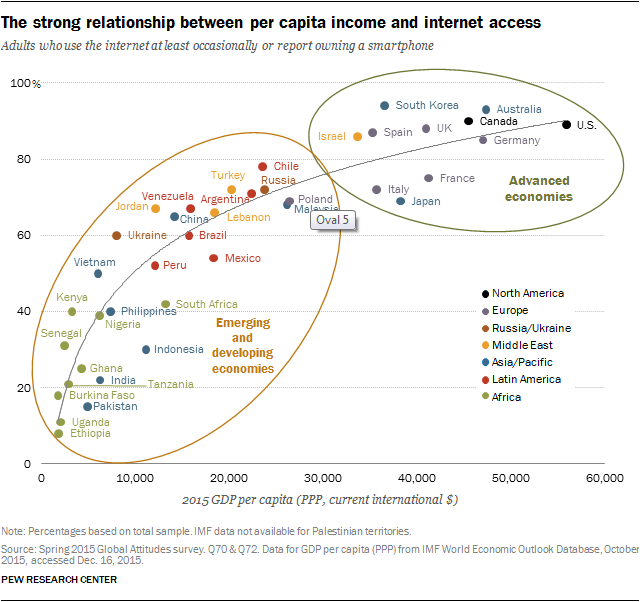The strong relationship between per capita income and internet access