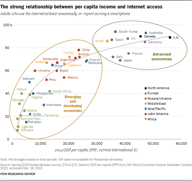 The strong relationship between per capita income and internet access