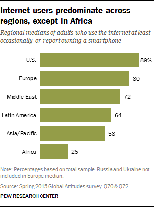 Internet users predominate across regions, except in Africa