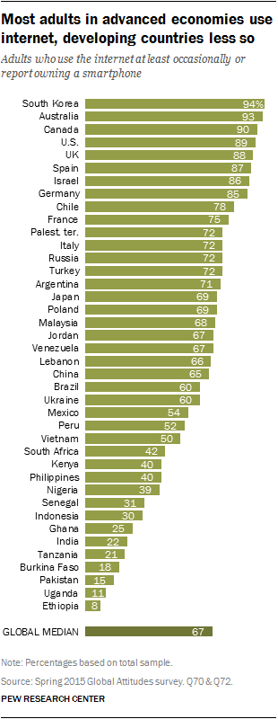 Most adults in advanced economies use internet, developing countries less so