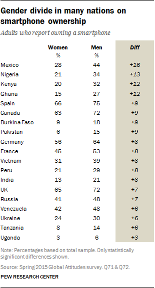 Gender divide in many nations on smartphone ownership