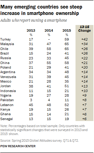 Many emerging countries see steep increase in smartphone ownership