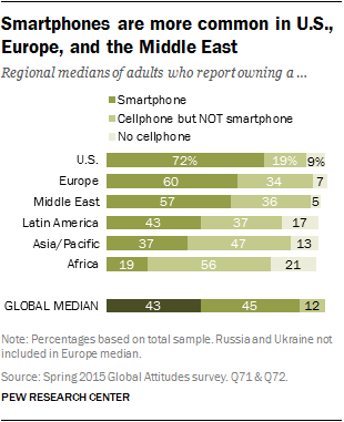 Smartphones are more common in U.S., Europe and the Middle East