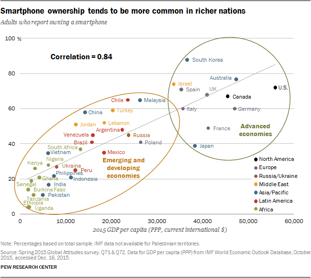 Smartphone ownership tends to be more common in richer nations