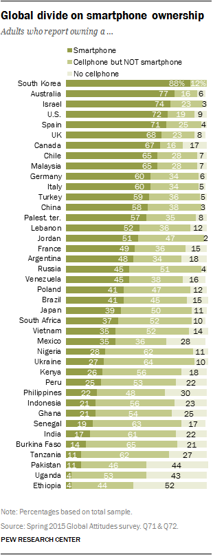 Global divide on smartphone ownership
