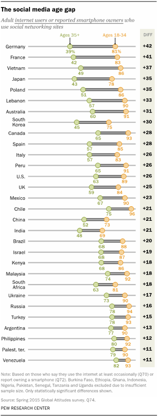 The social media age gap