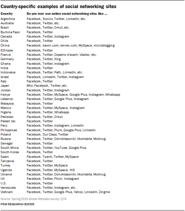 Country-specific examples of social networking sites