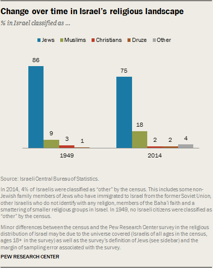 Change over time in Israel’s religious landscape