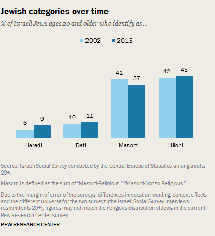 Jewish categories over time